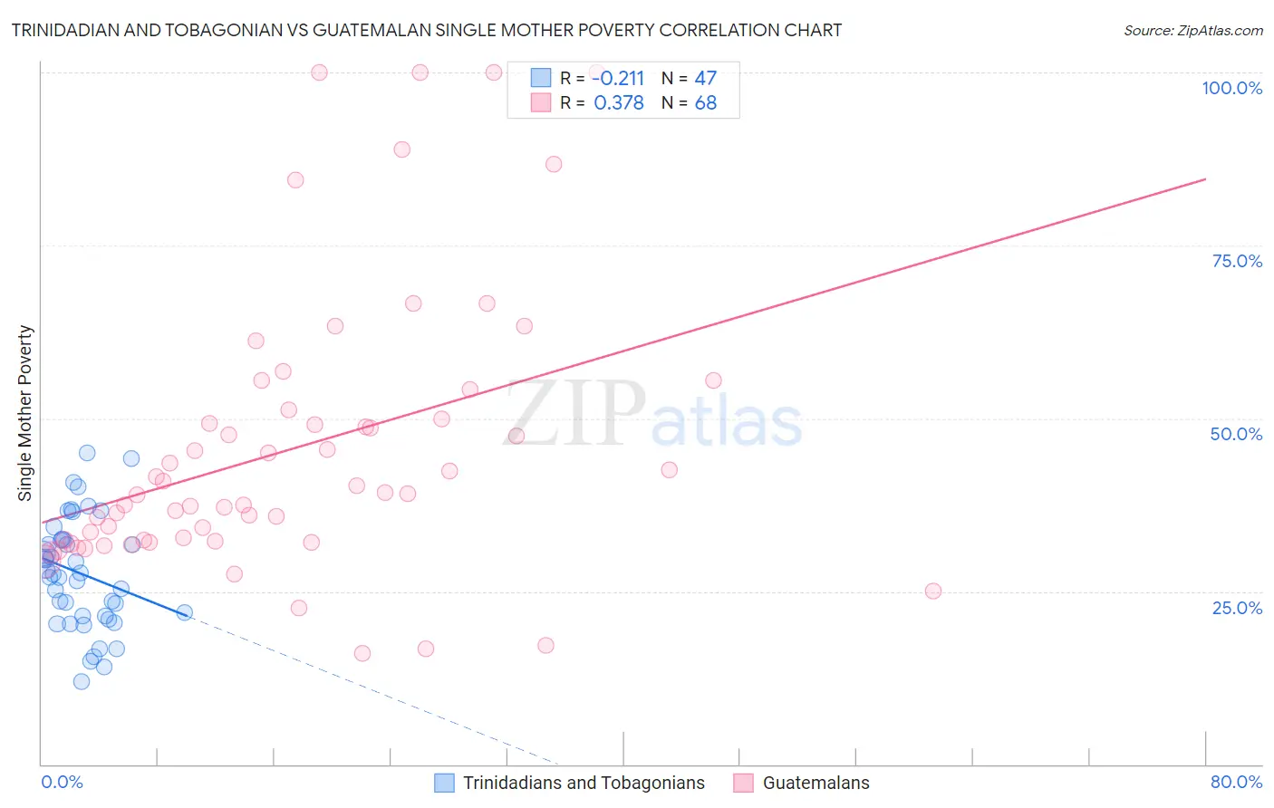 Trinidadian and Tobagonian vs Guatemalan Single Mother Poverty