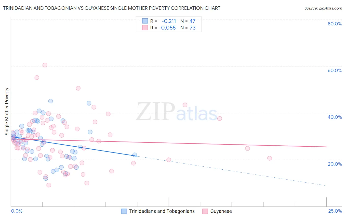 Trinidadian and Tobagonian vs Guyanese Single Mother Poverty