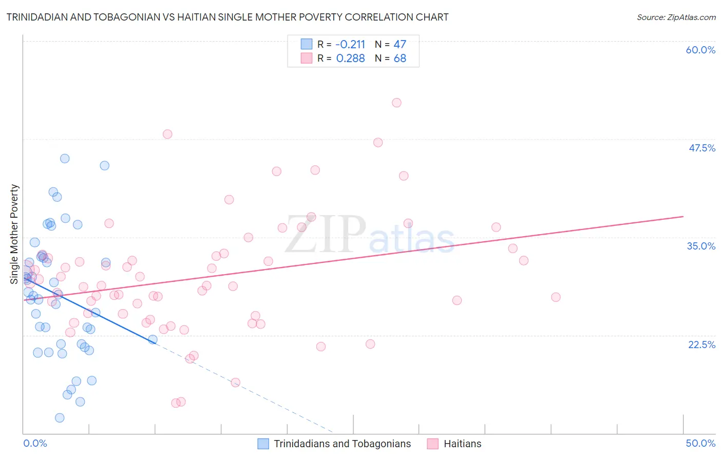 Trinidadian and Tobagonian vs Haitian Single Mother Poverty