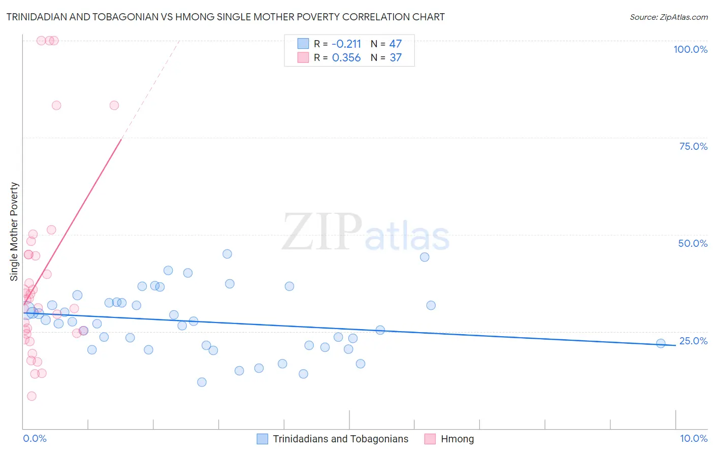 Trinidadian and Tobagonian vs Hmong Single Mother Poverty