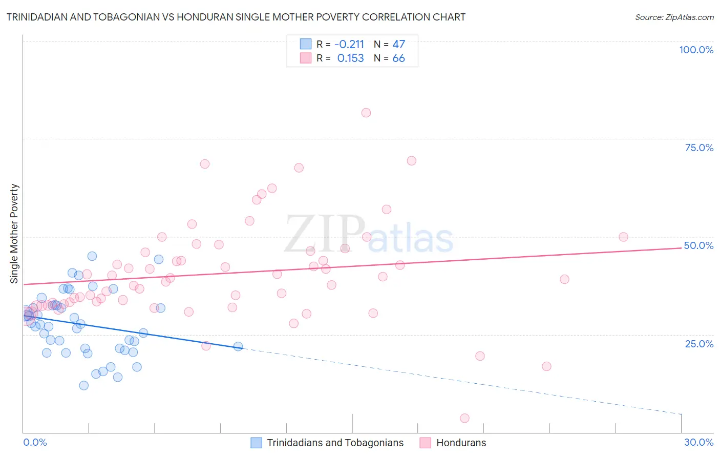 Trinidadian and Tobagonian vs Honduran Single Mother Poverty