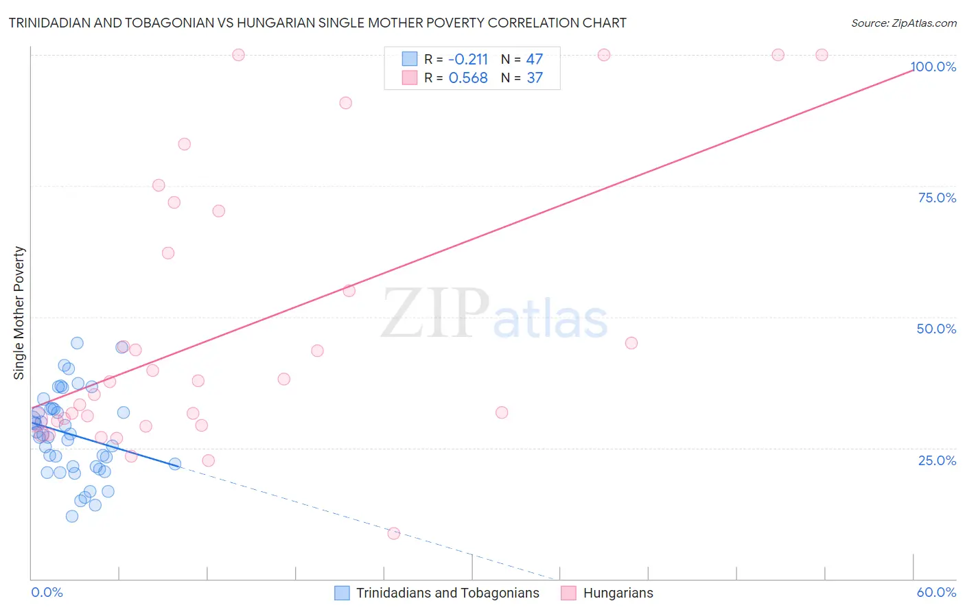 Trinidadian and Tobagonian vs Hungarian Single Mother Poverty