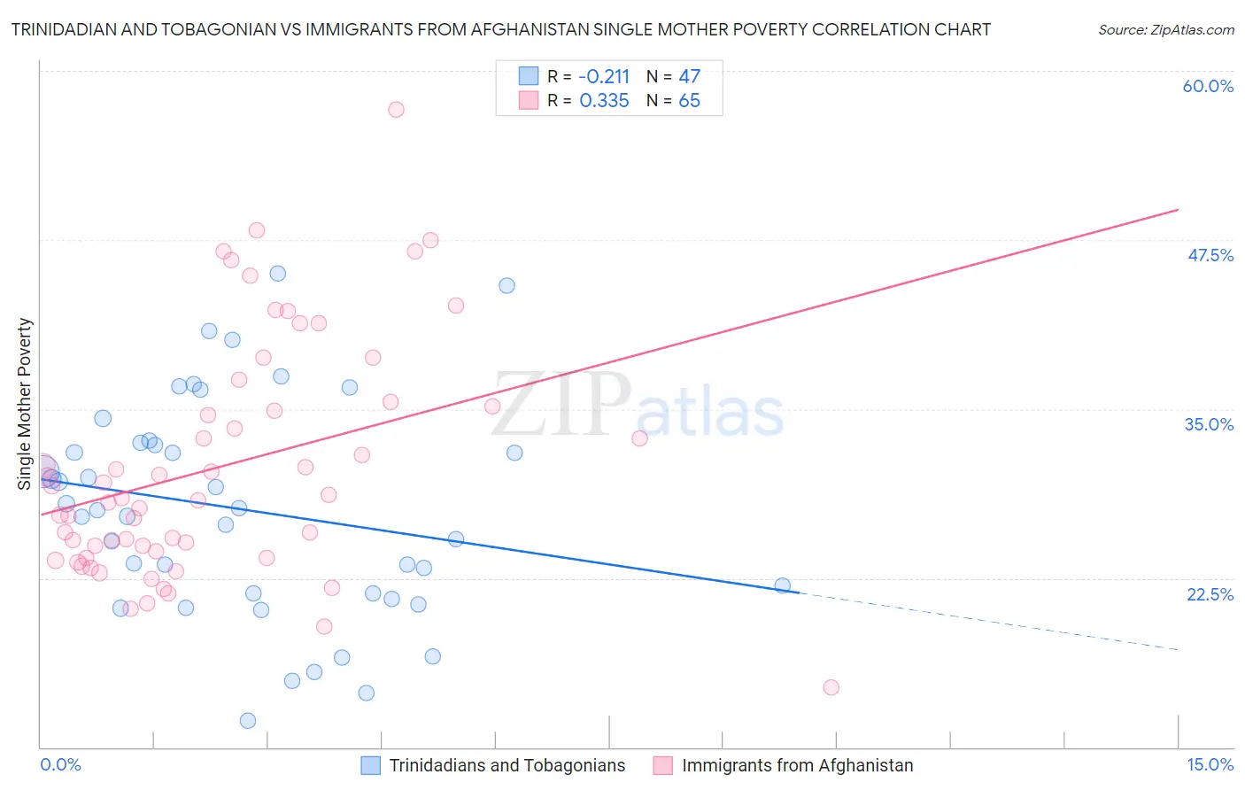 Trinidadian and Tobagonian vs Immigrants from Afghanistan Single Mother Poverty