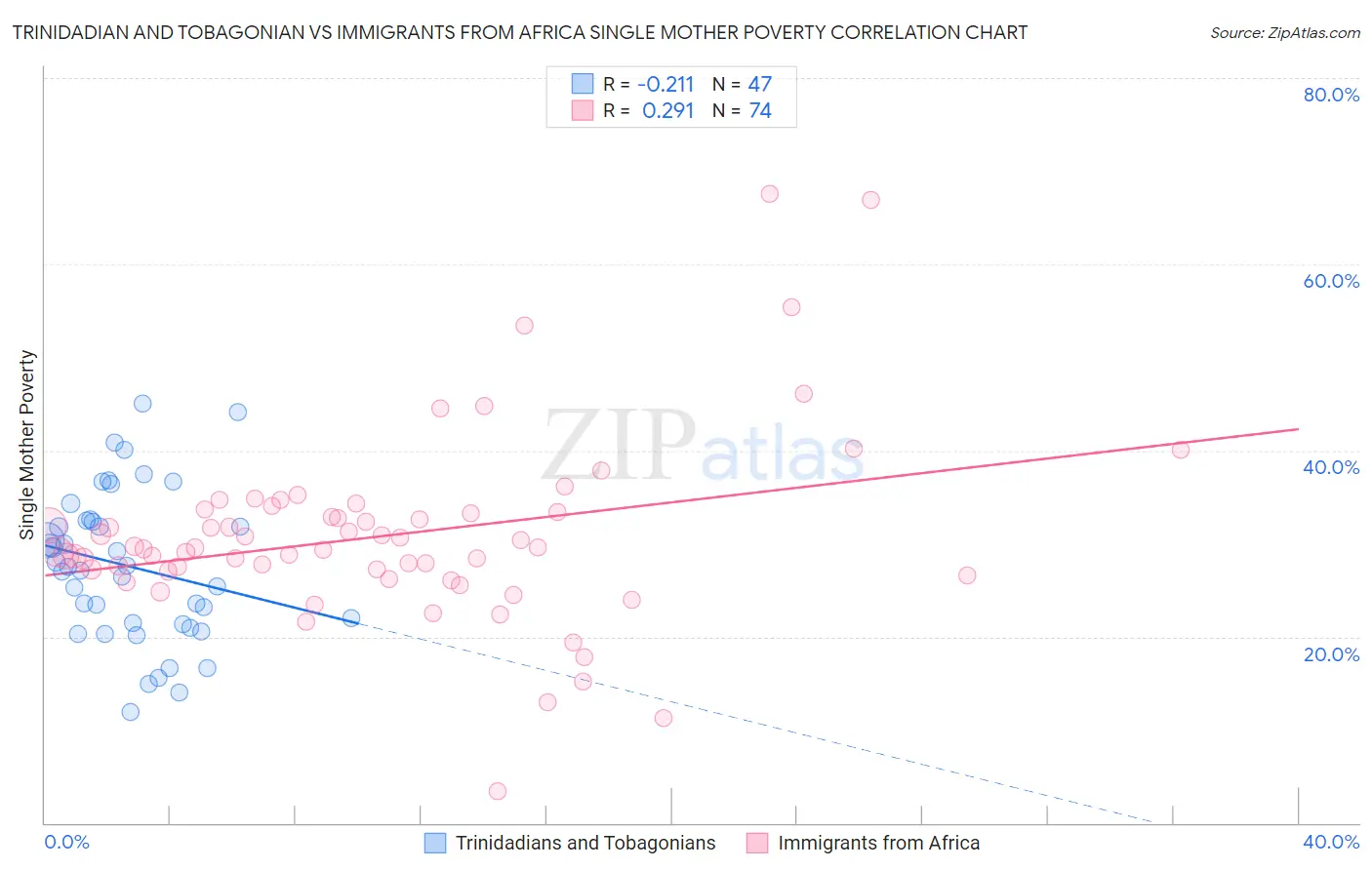 Trinidadian and Tobagonian vs Immigrants from Africa Single Mother Poverty