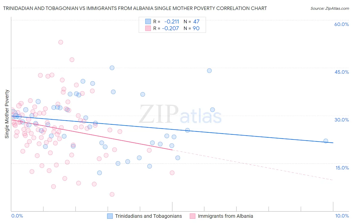 Trinidadian and Tobagonian vs Immigrants from Albania Single Mother Poverty