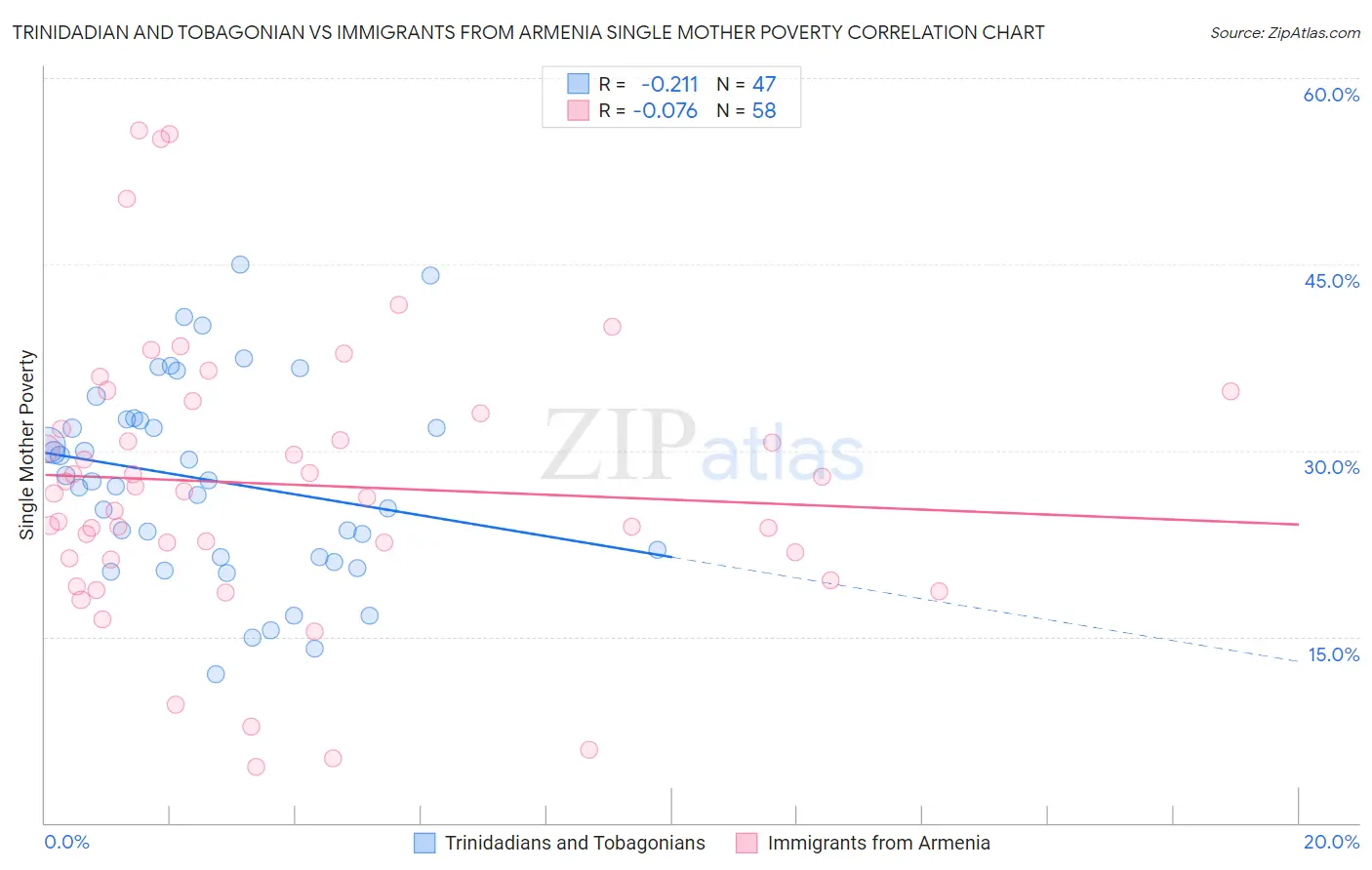 Trinidadian and Tobagonian vs Immigrants from Armenia Single Mother Poverty