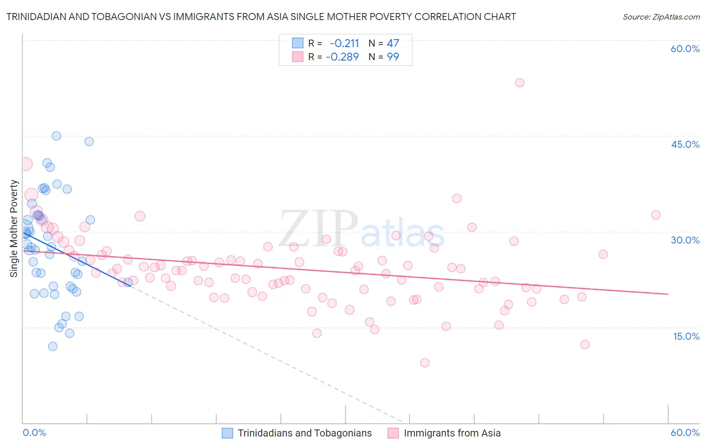 Trinidadian and Tobagonian vs Immigrants from Asia Single Mother Poverty