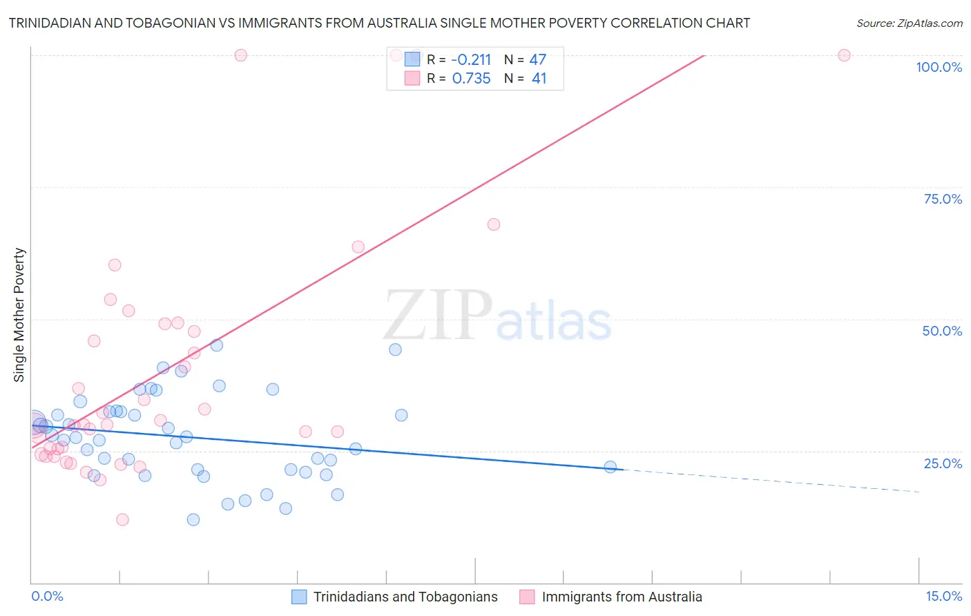 Trinidadian and Tobagonian vs Immigrants from Australia Single Mother Poverty