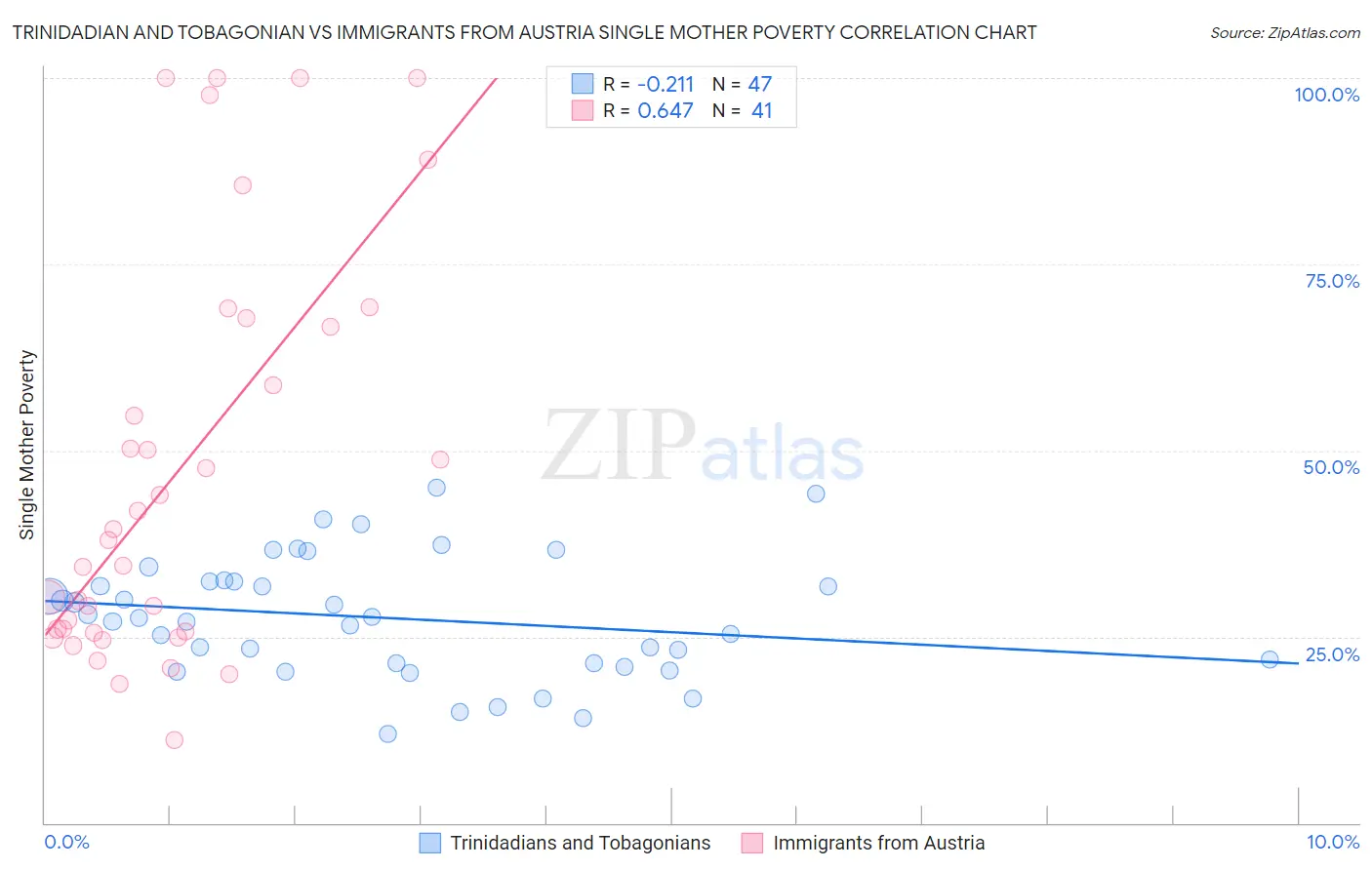 Trinidadian and Tobagonian vs Immigrants from Austria Single Mother Poverty