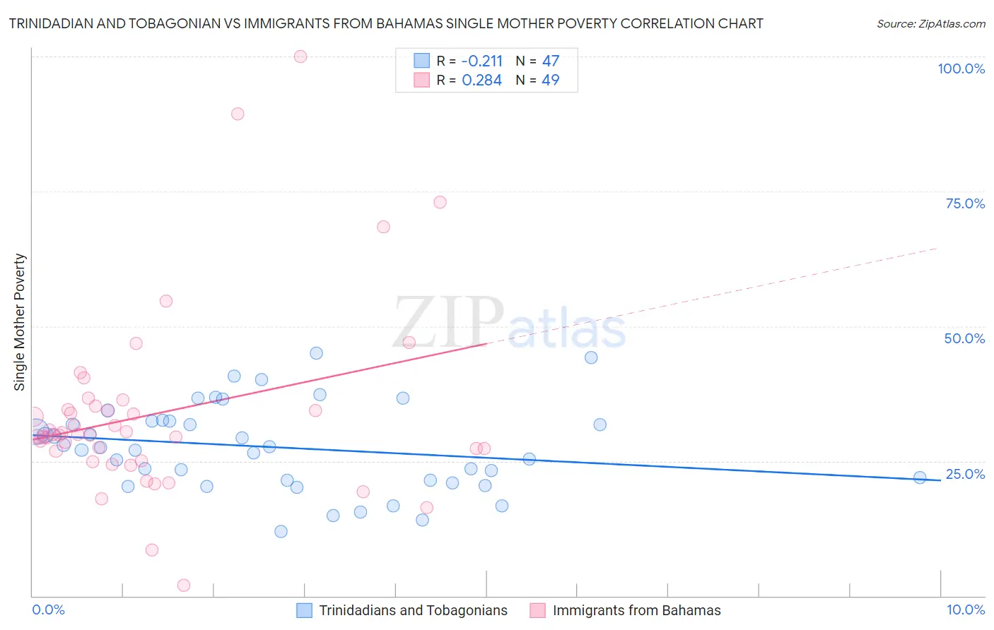 Trinidadian and Tobagonian vs Immigrants from Bahamas Single Mother Poverty