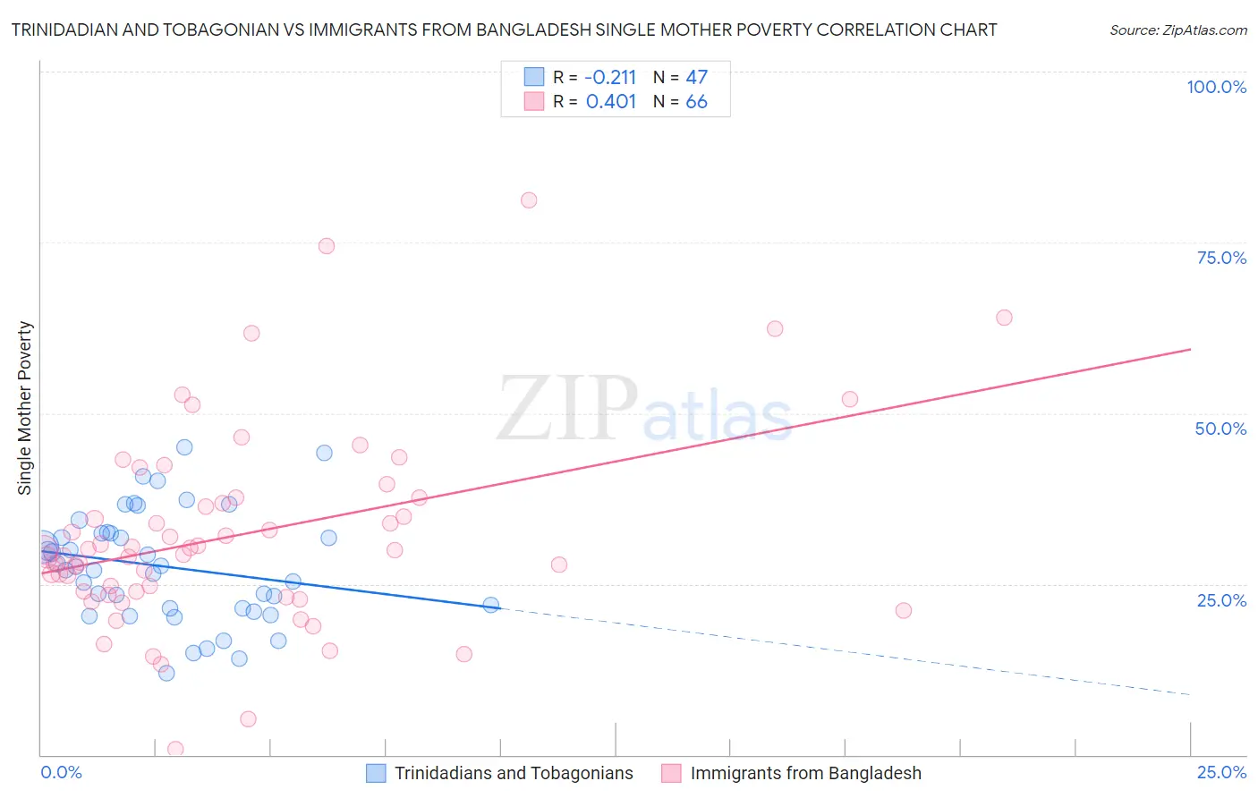 Trinidadian and Tobagonian vs Immigrants from Bangladesh Single Mother Poverty