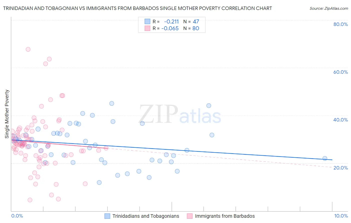 Trinidadian and Tobagonian vs Immigrants from Barbados Single Mother Poverty