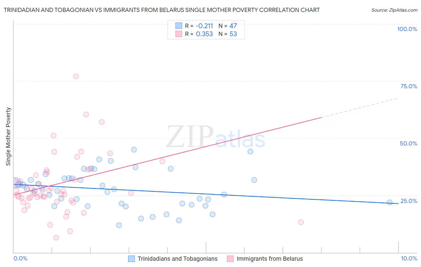 Trinidadian and Tobagonian vs Immigrants from Belarus Single Mother Poverty