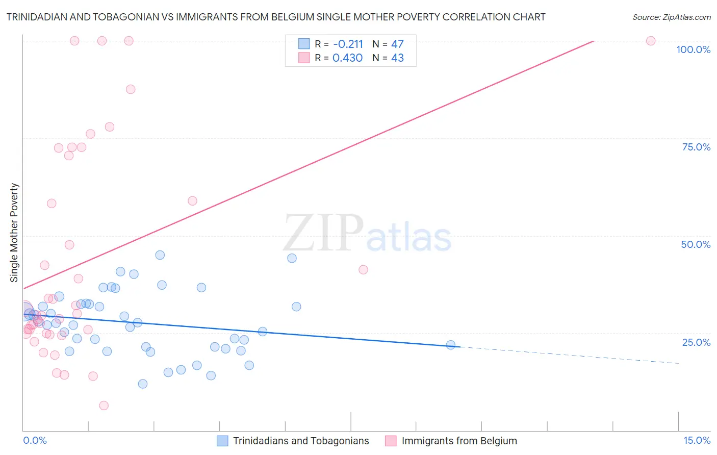Trinidadian and Tobagonian vs Immigrants from Belgium Single Mother Poverty