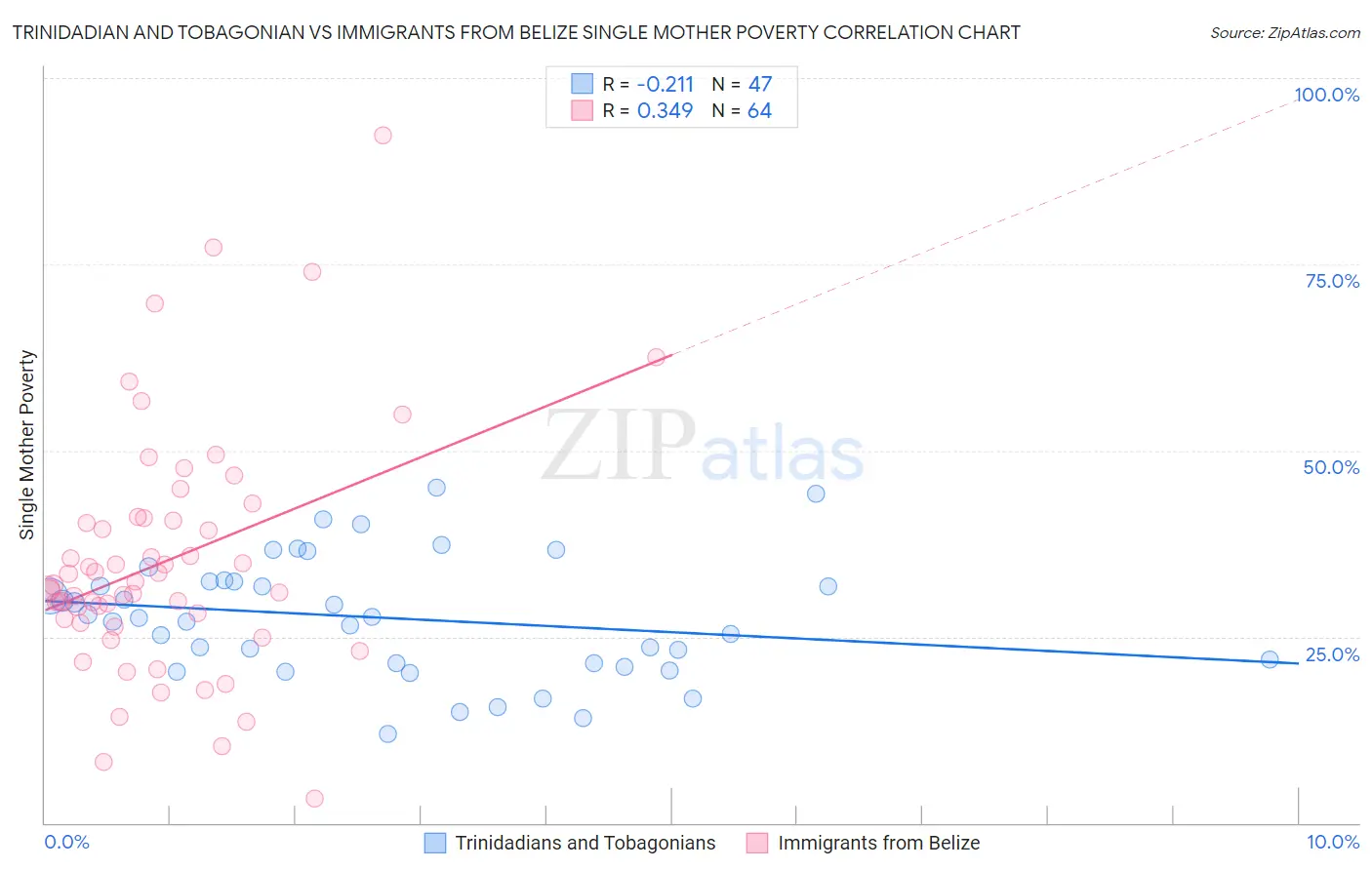 Trinidadian and Tobagonian vs Immigrants from Belize Single Mother Poverty