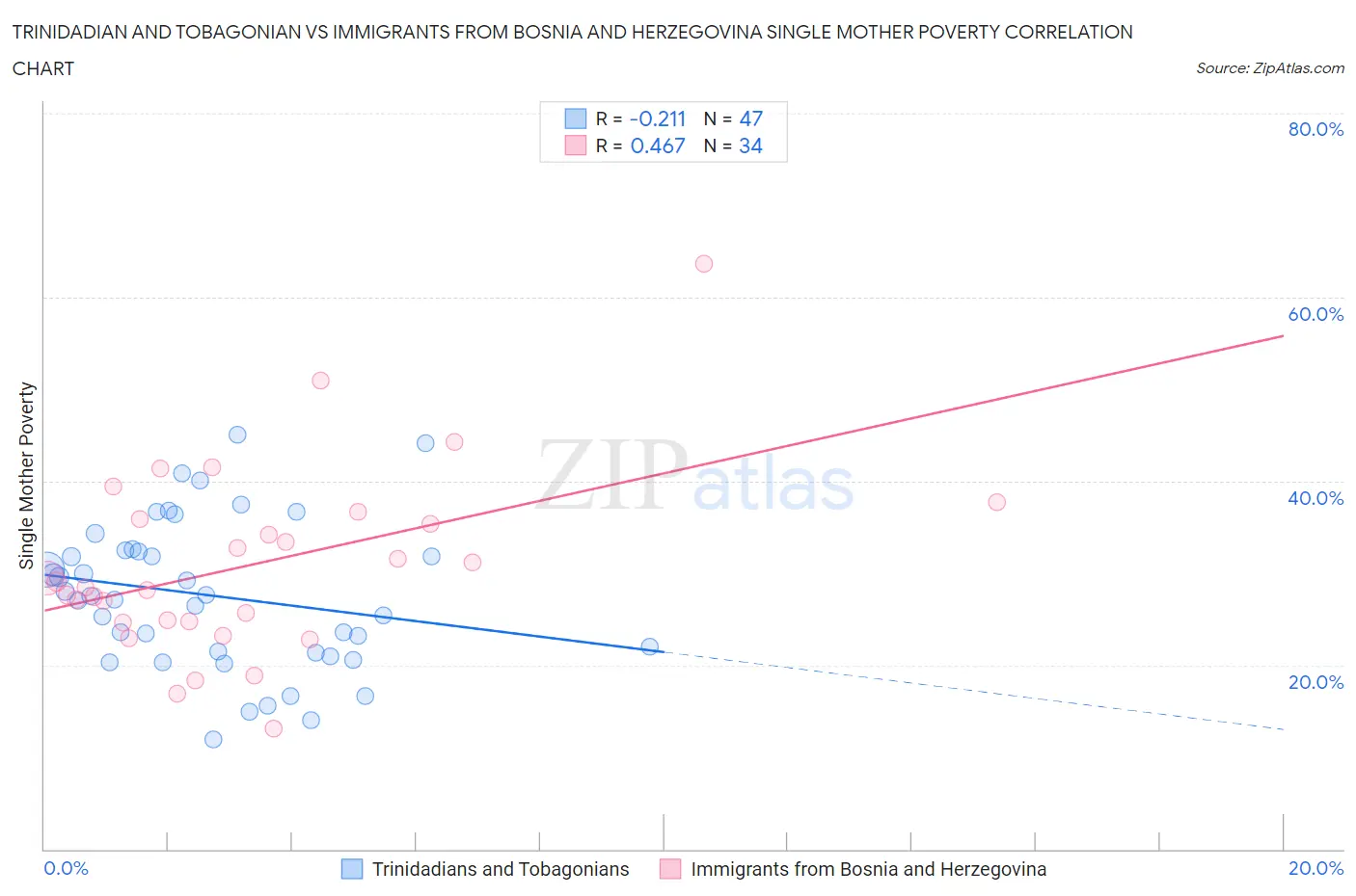 Trinidadian and Tobagonian vs Immigrants from Bosnia and Herzegovina Single Mother Poverty