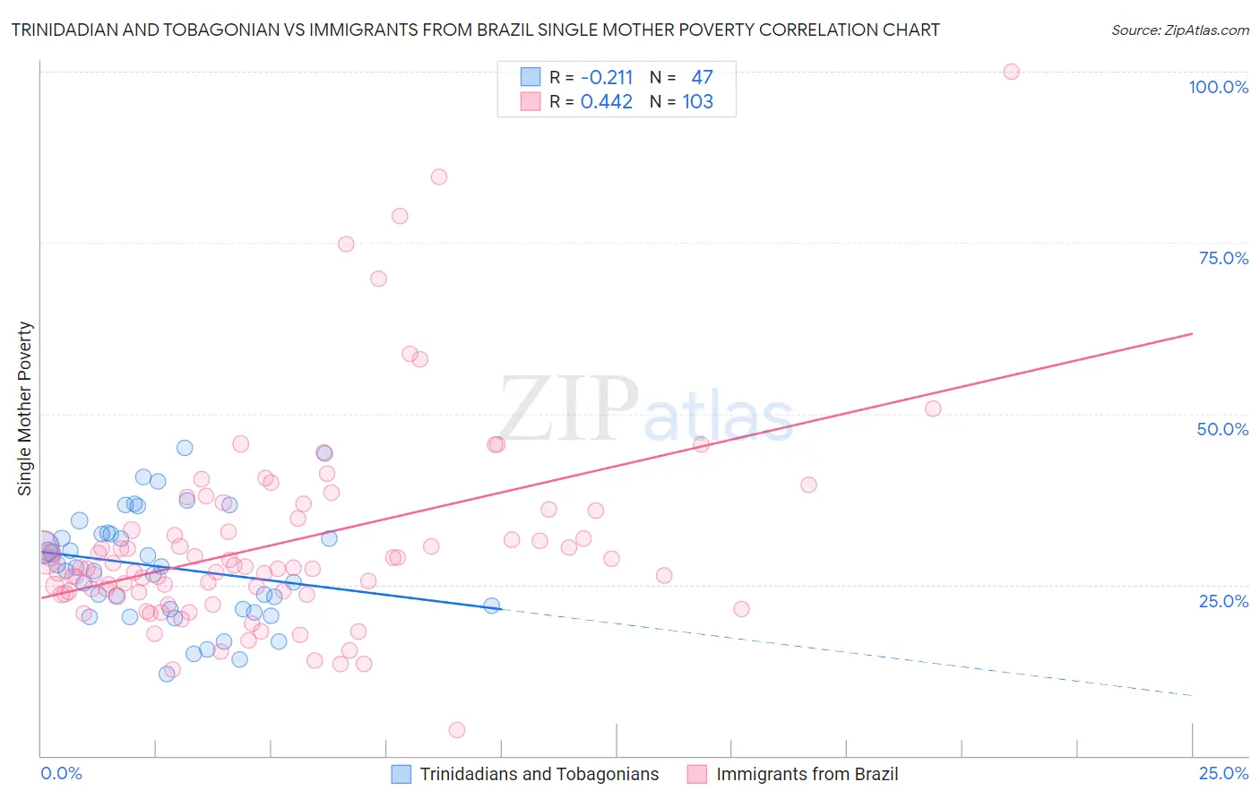 Trinidadian and Tobagonian vs Immigrants from Brazil Single Mother Poverty