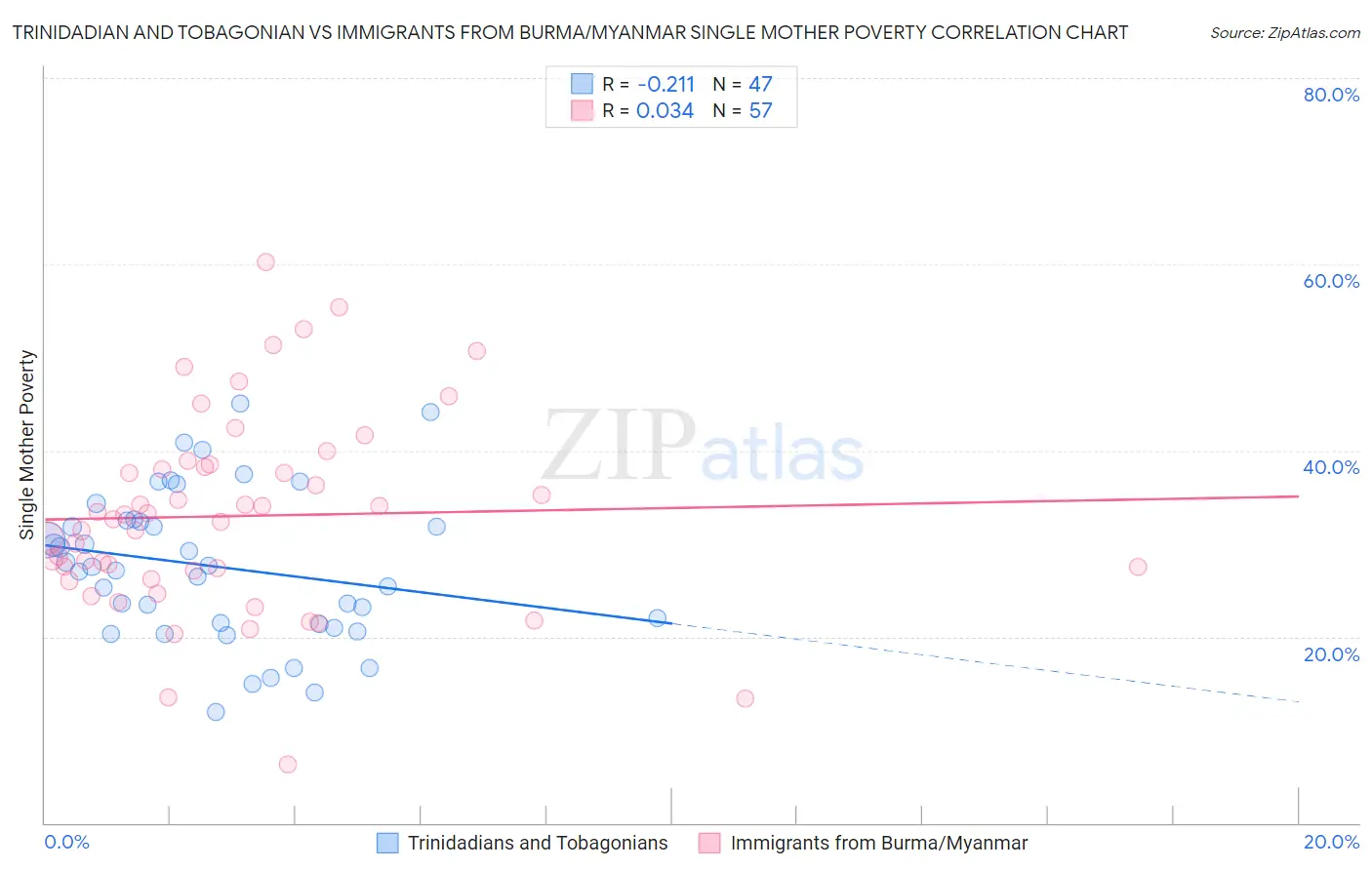 Trinidadian and Tobagonian vs Immigrants from Burma/Myanmar Single Mother Poverty