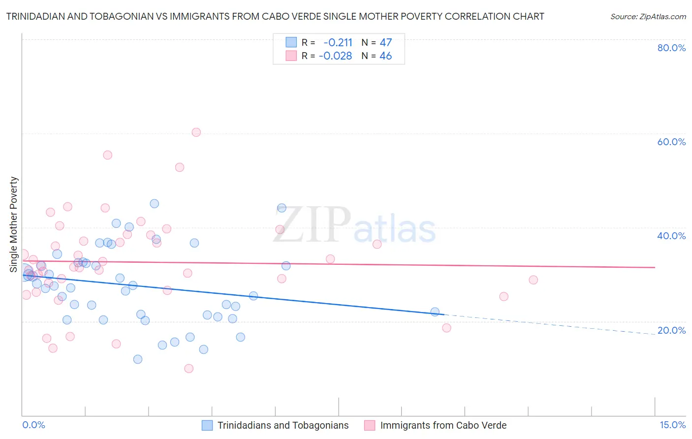 Trinidadian and Tobagonian vs Immigrants from Cabo Verde Single Mother Poverty