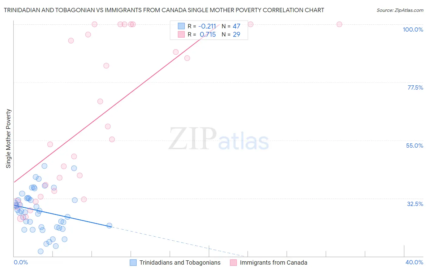 Trinidadian and Tobagonian vs Immigrants from Canada Single Mother Poverty