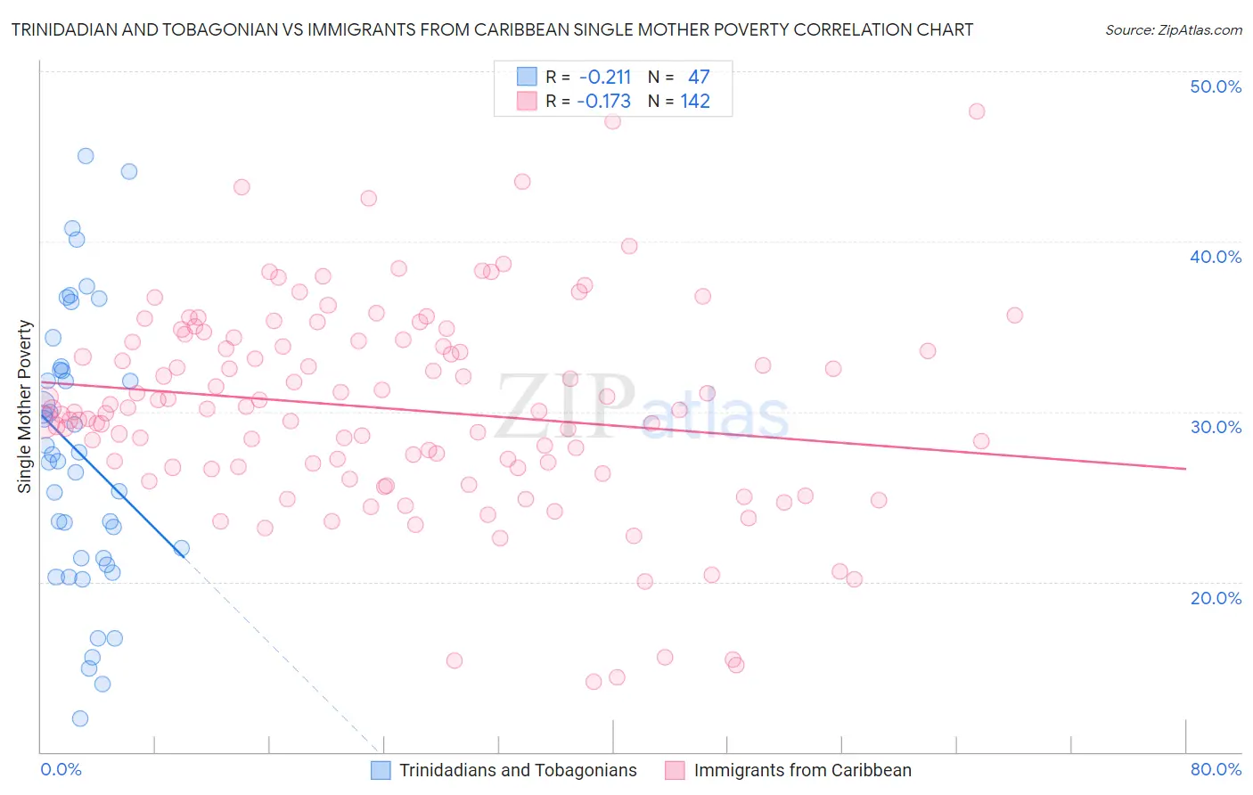 Trinidadian and Tobagonian vs Immigrants from Caribbean Single Mother Poverty