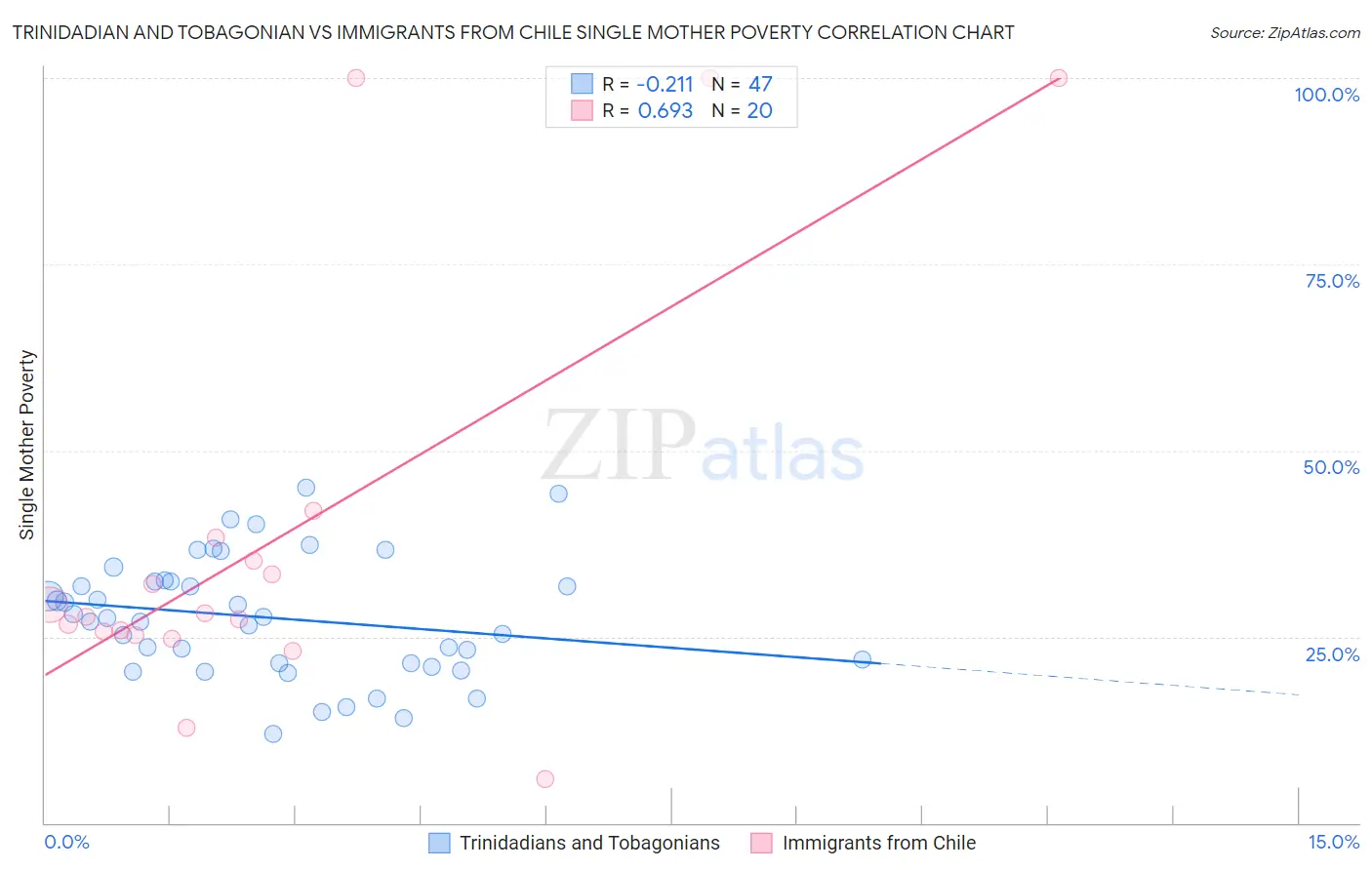 Trinidadian and Tobagonian vs Immigrants from Chile Single Mother Poverty