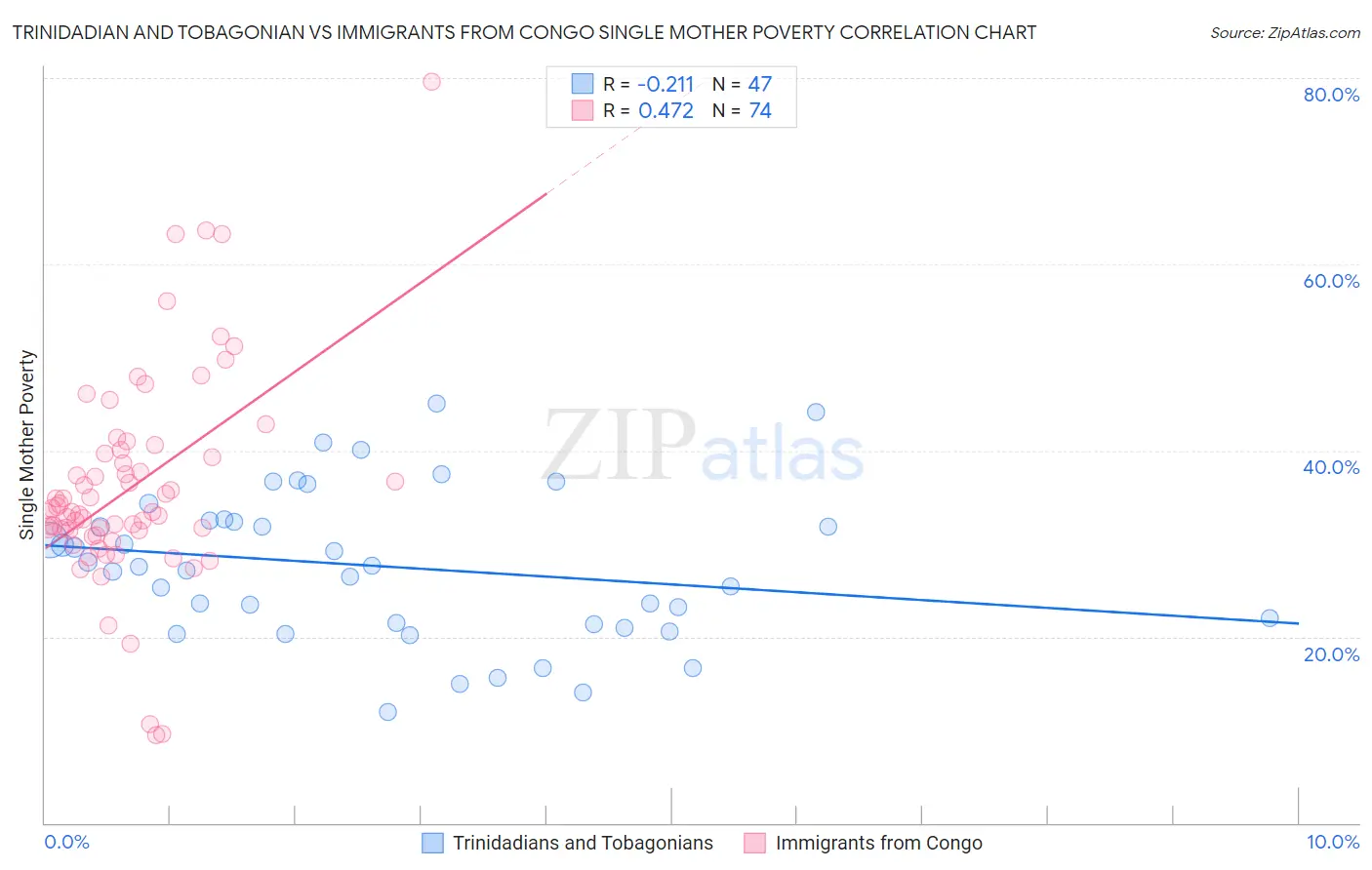 Trinidadian and Tobagonian vs Immigrants from Congo Single Mother Poverty