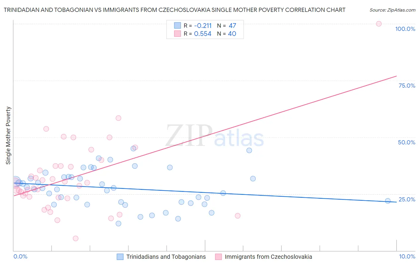 Trinidadian and Tobagonian vs Immigrants from Czechoslovakia Single Mother Poverty