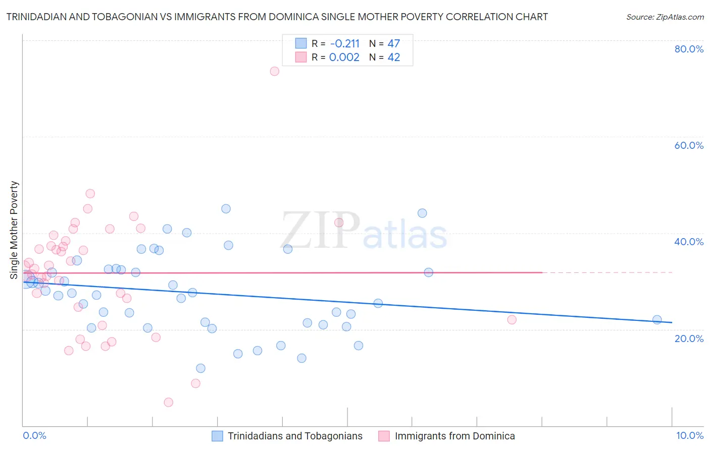 Trinidadian and Tobagonian vs Immigrants from Dominica Single Mother Poverty