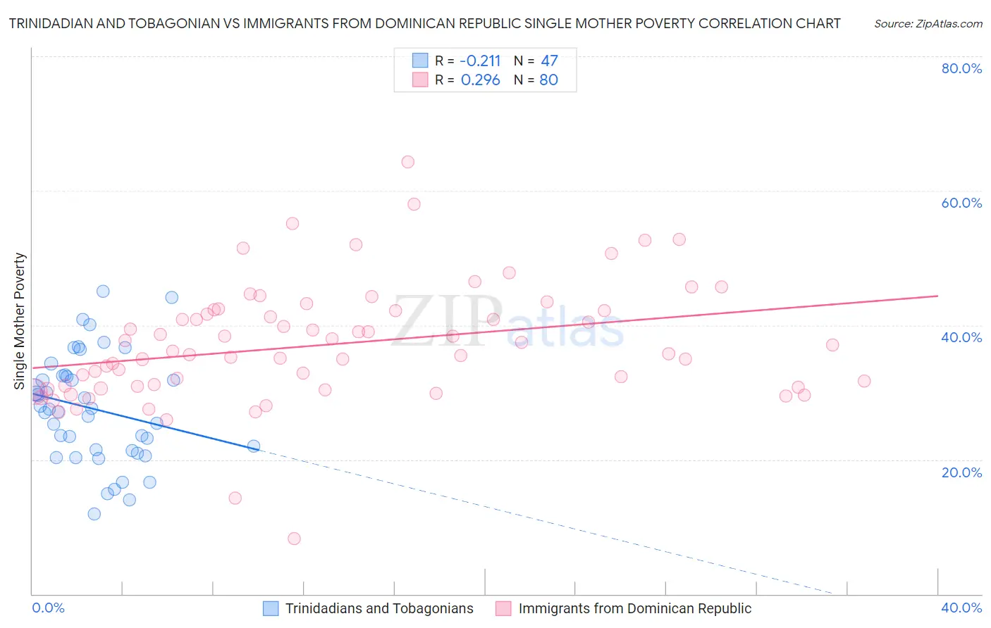 Trinidadian and Tobagonian vs Immigrants from Dominican Republic Single Mother Poverty