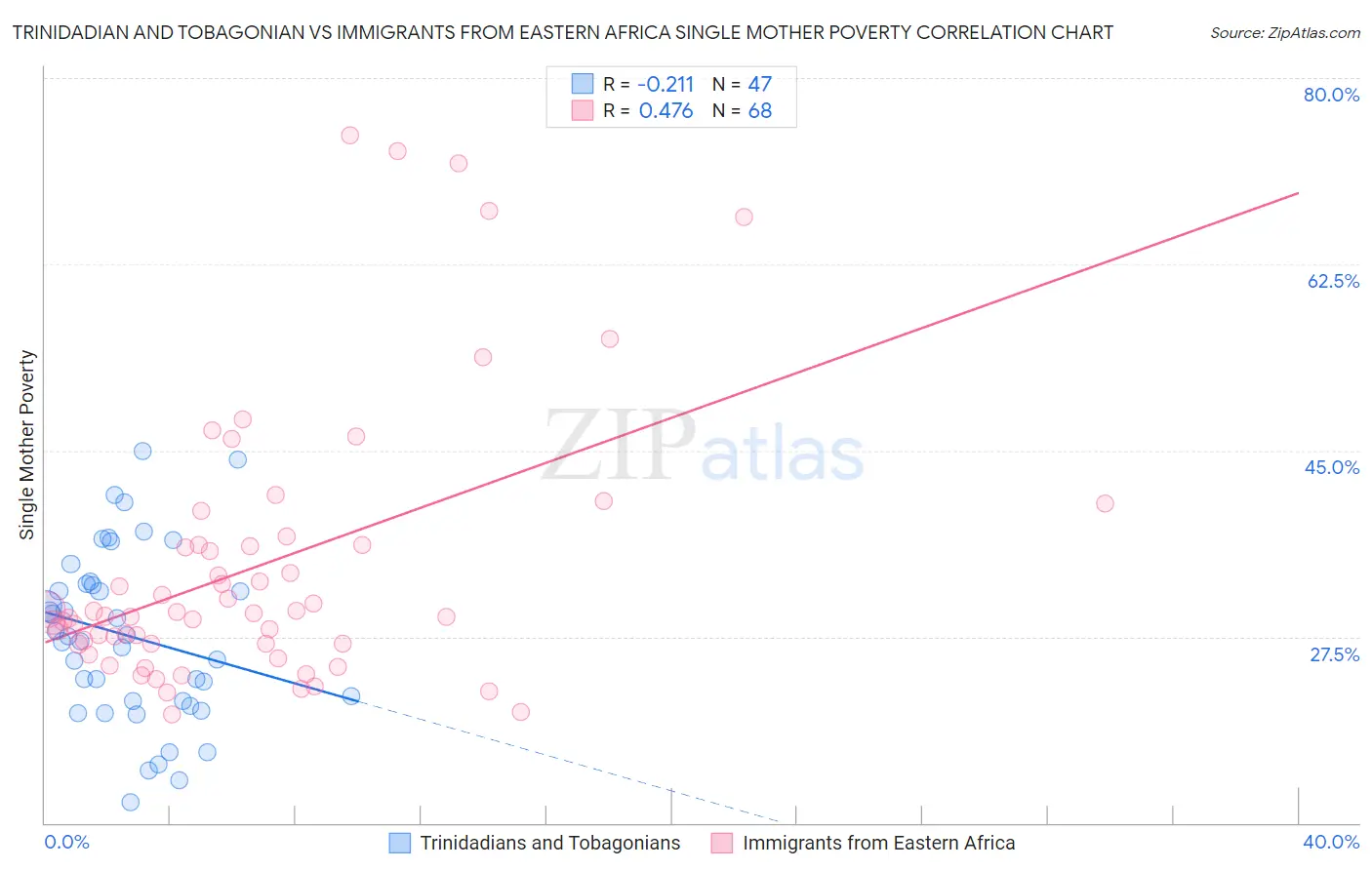 Trinidadian and Tobagonian vs Immigrants from Eastern Africa Single Mother Poverty