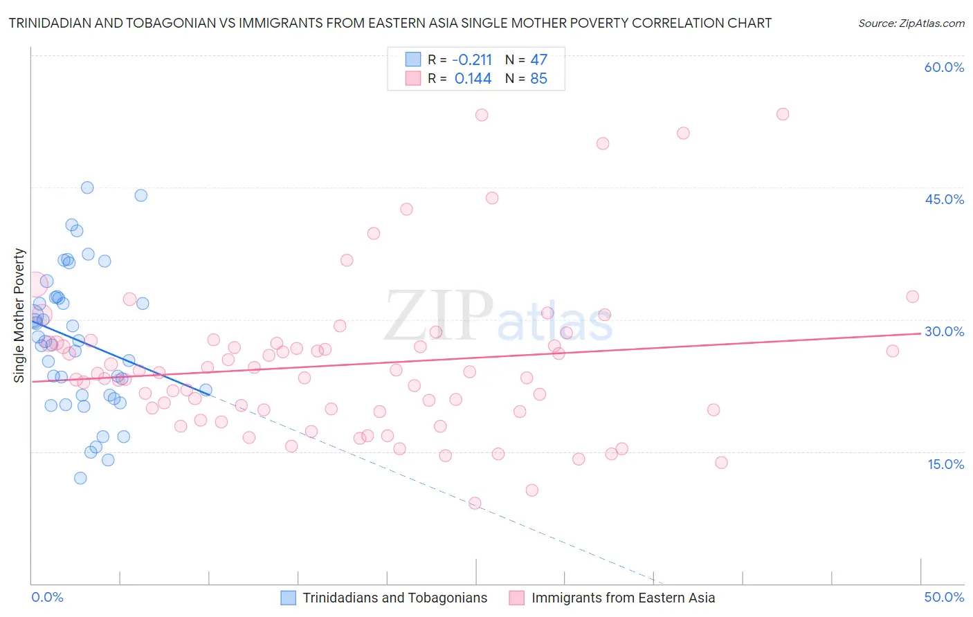 Trinidadian and Tobagonian vs Immigrants from Eastern Asia Single Mother Poverty