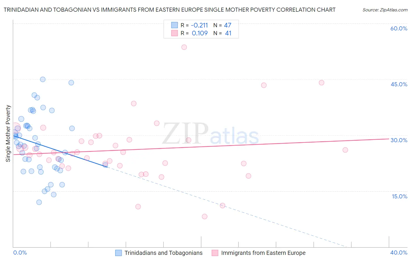 Trinidadian and Tobagonian vs Immigrants from Eastern Europe Single Mother Poverty