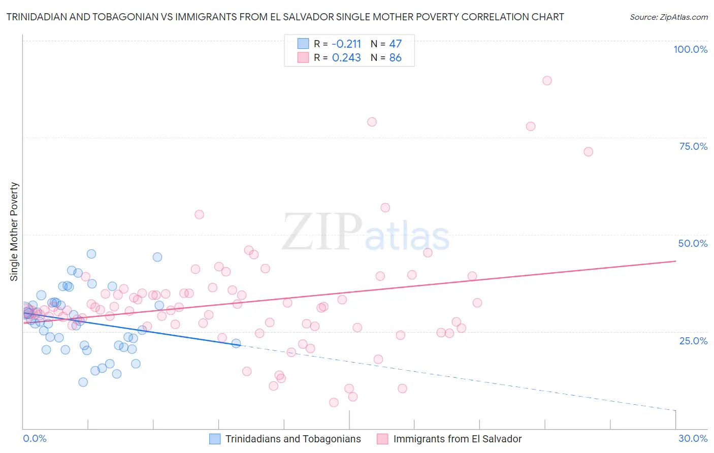 Trinidadian and Tobagonian vs Immigrants from El Salvador Single Mother Poverty