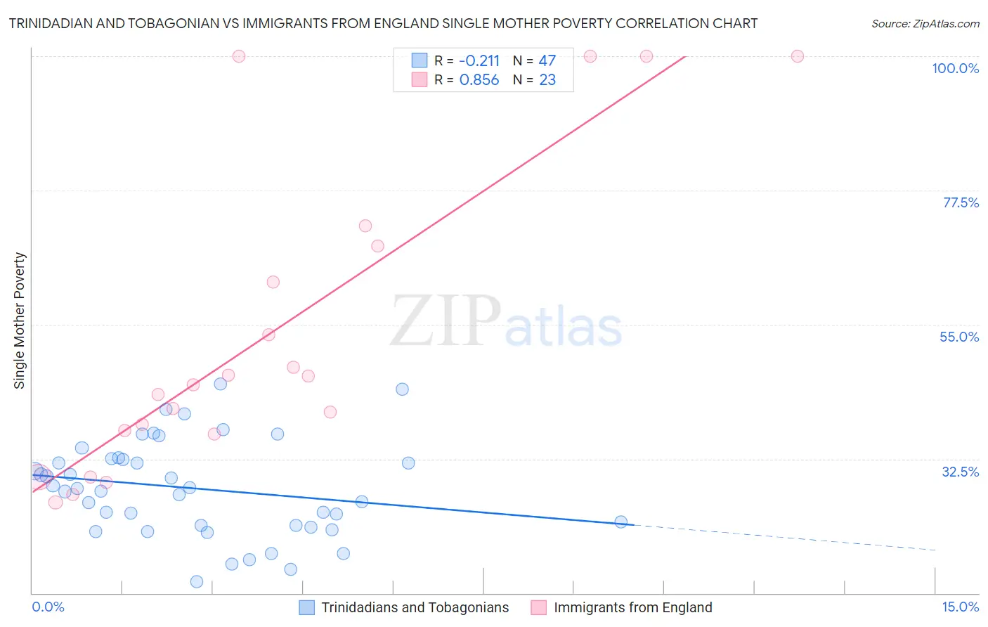 Trinidadian and Tobagonian vs Immigrants from England Single Mother Poverty