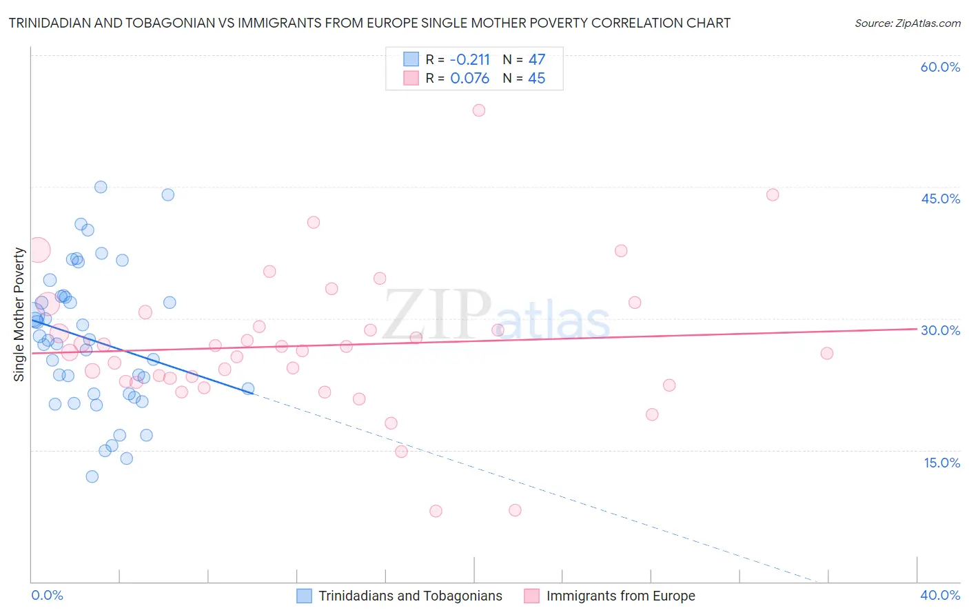 Trinidadian and Tobagonian vs Immigrants from Europe Single Mother Poverty