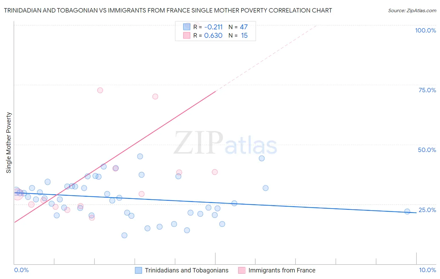 Trinidadian and Tobagonian vs Immigrants from France Single Mother Poverty
