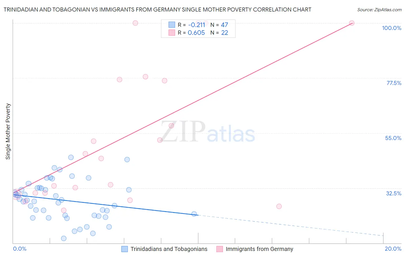 Trinidadian and Tobagonian vs Immigrants from Germany Single Mother Poverty