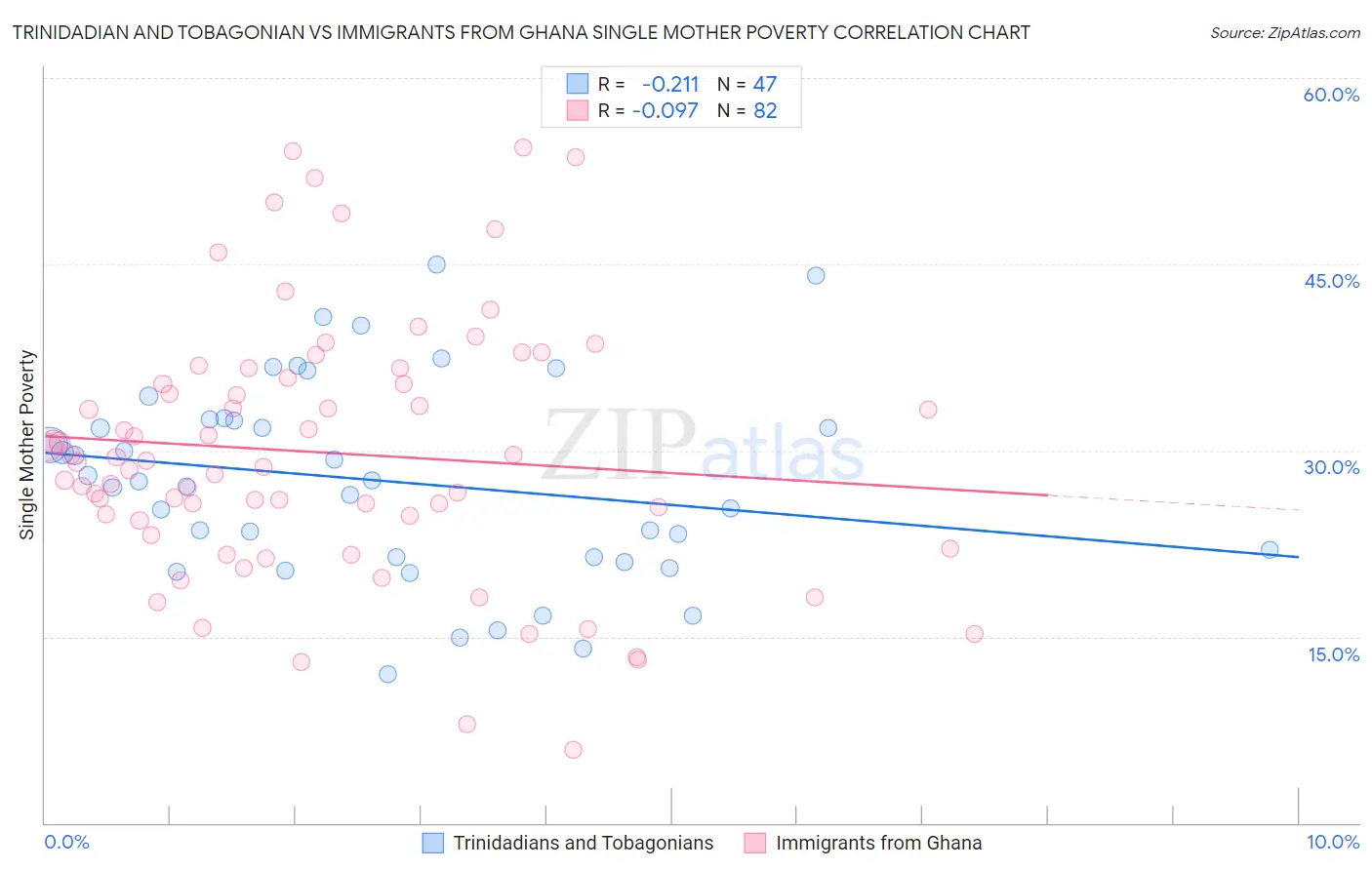 Trinidadian and Tobagonian vs Immigrants from Ghana Single Mother Poverty