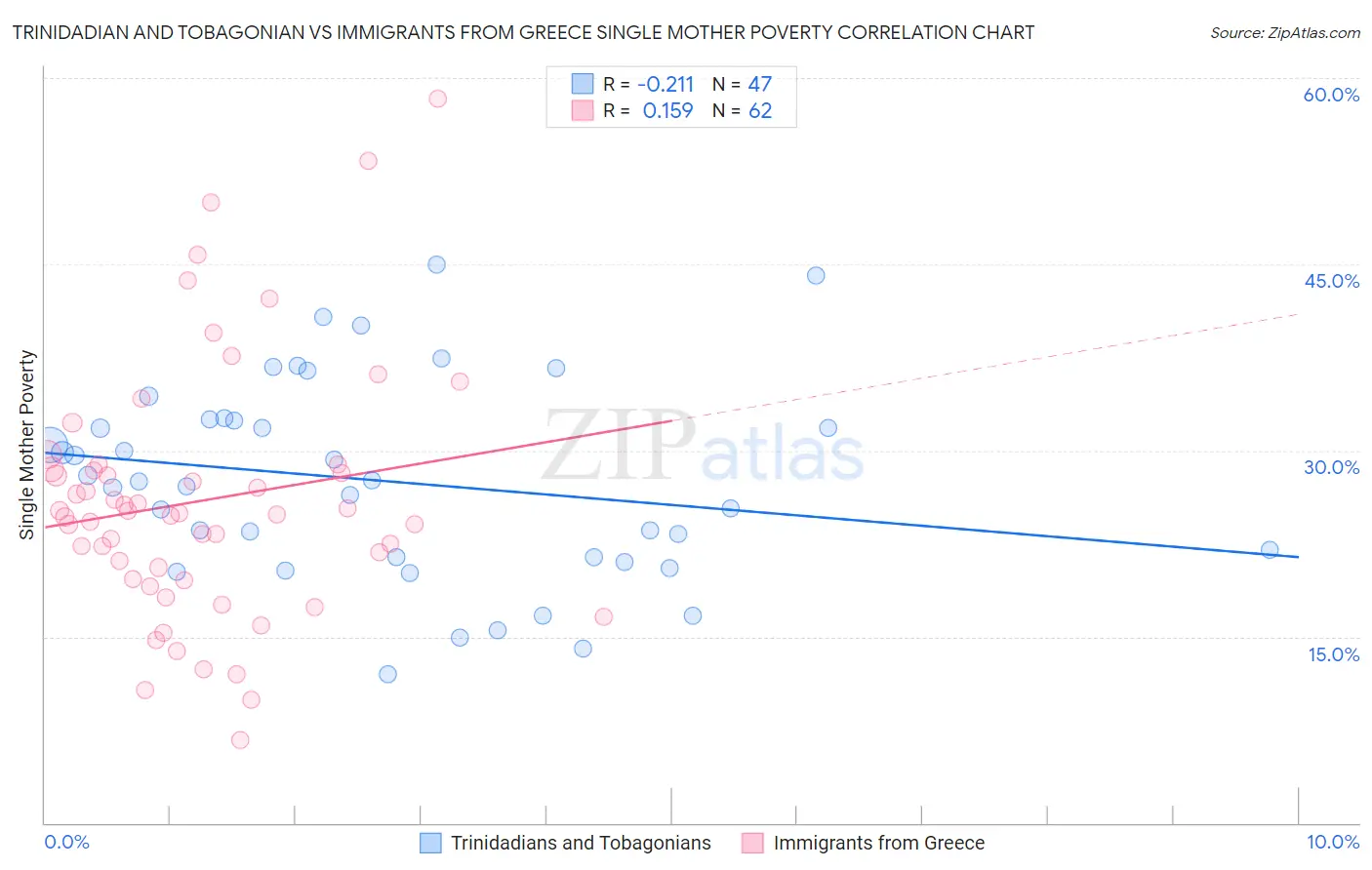 Trinidadian and Tobagonian vs Immigrants from Greece Single Mother Poverty