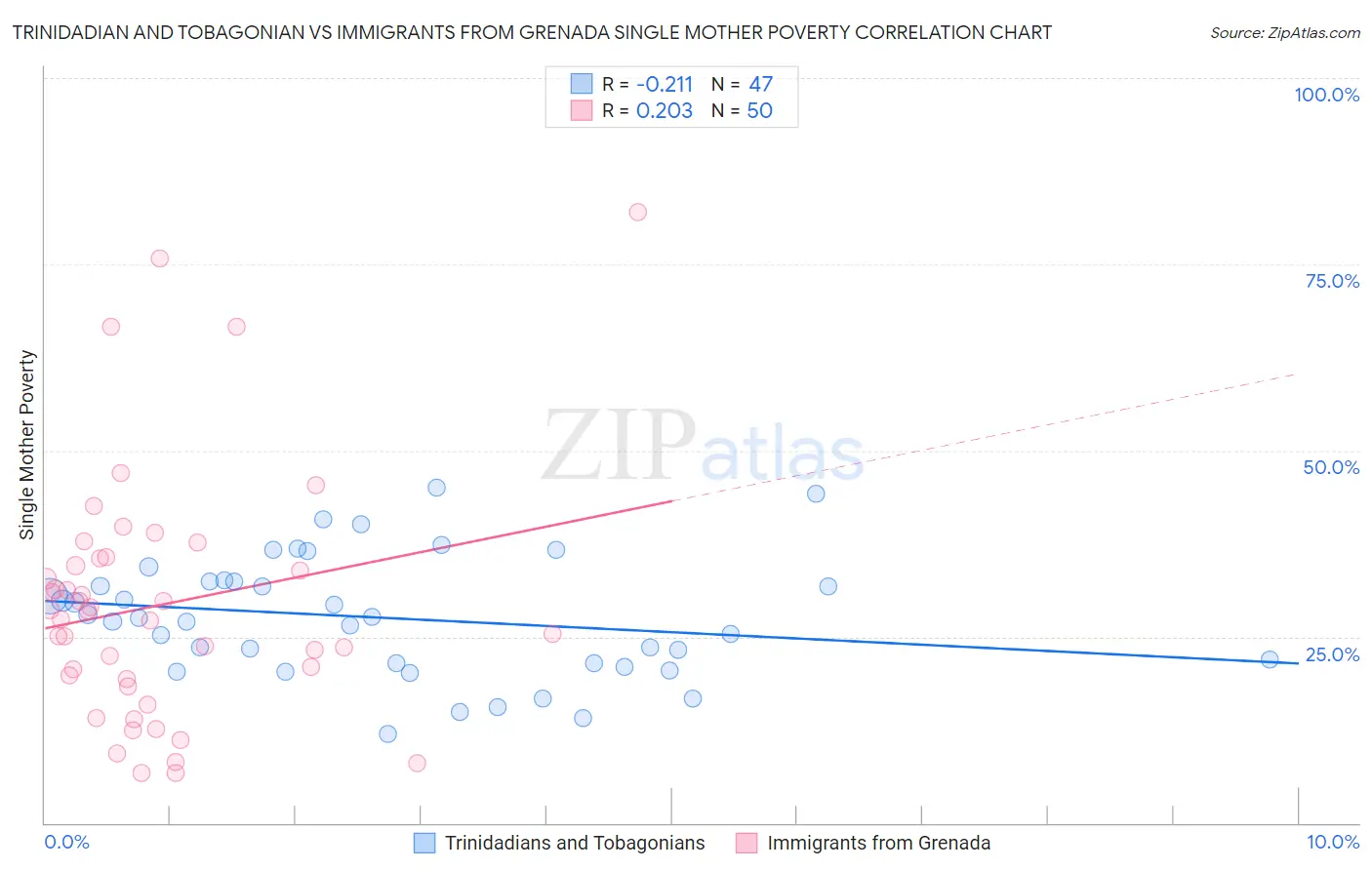 Trinidadian and Tobagonian vs Immigrants from Grenada Single Mother Poverty