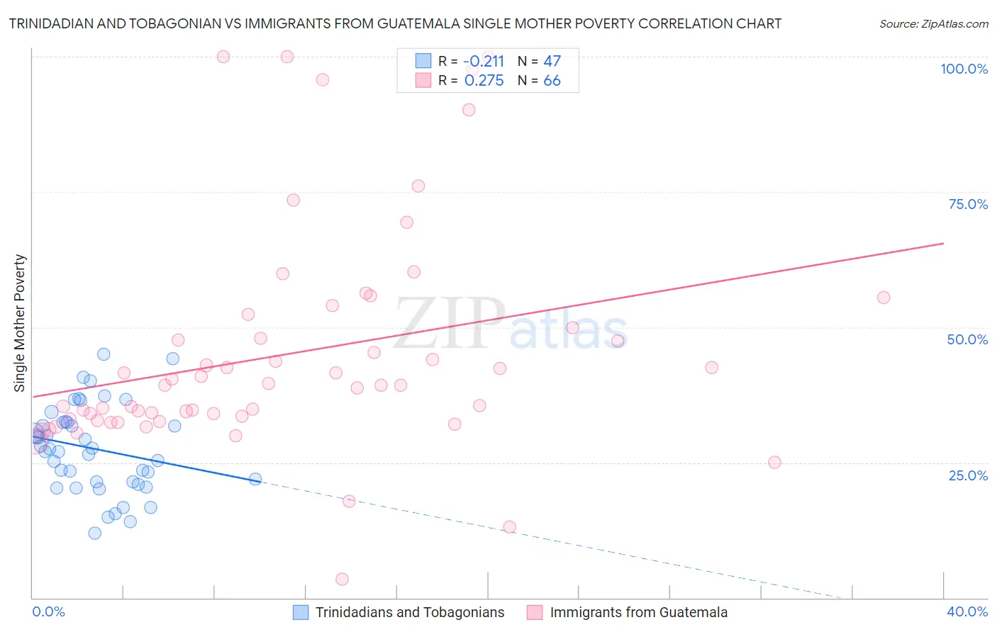 Trinidadian and Tobagonian vs Immigrants from Guatemala Single Mother Poverty