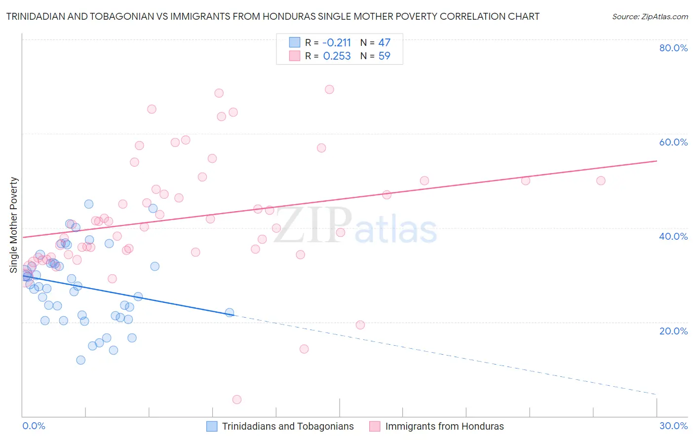Trinidadian and Tobagonian vs Immigrants from Honduras Single Mother Poverty