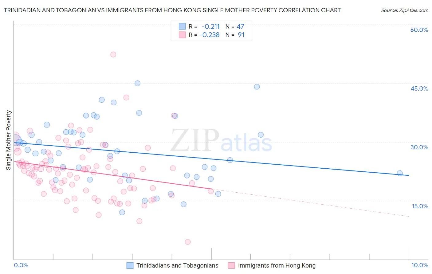 Trinidadian and Tobagonian vs Immigrants from Hong Kong Single Mother Poverty