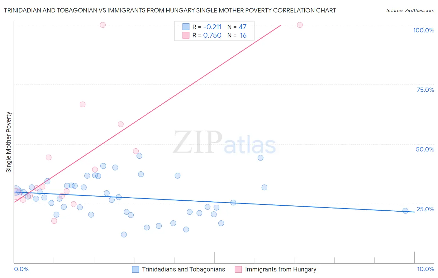 Trinidadian and Tobagonian vs Immigrants from Hungary Single Mother Poverty