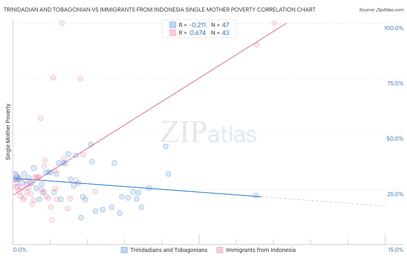 Trinidadian and Tobagonian vs Immigrants from Indonesia Single Mother Poverty