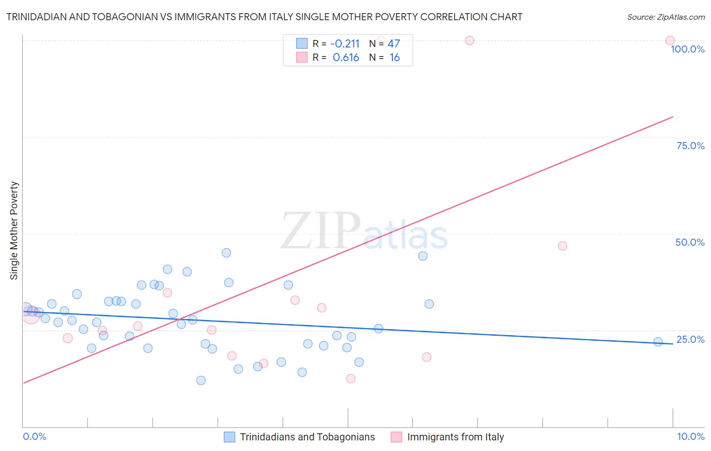 Trinidadian and Tobagonian vs Immigrants from Italy Single Mother Poverty