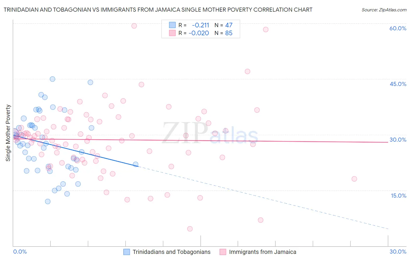 Trinidadian and Tobagonian vs Immigrants from Jamaica Single Mother Poverty