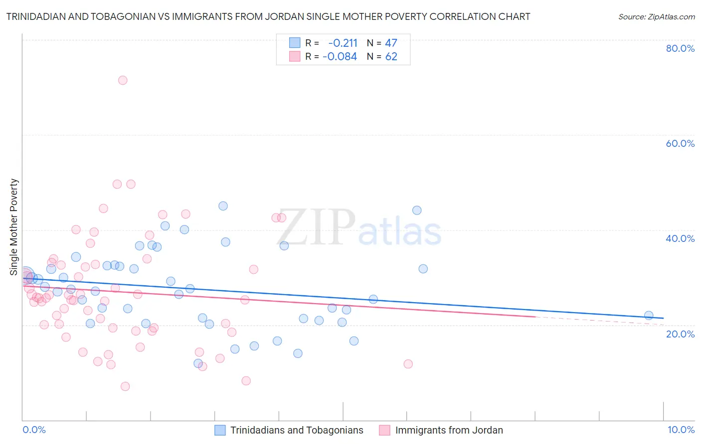 Trinidadian and Tobagonian vs Immigrants from Jordan Single Mother Poverty