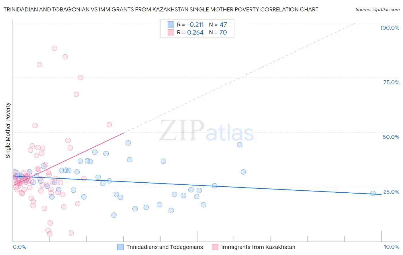 Trinidadian and Tobagonian vs Immigrants from Kazakhstan Single Mother Poverty